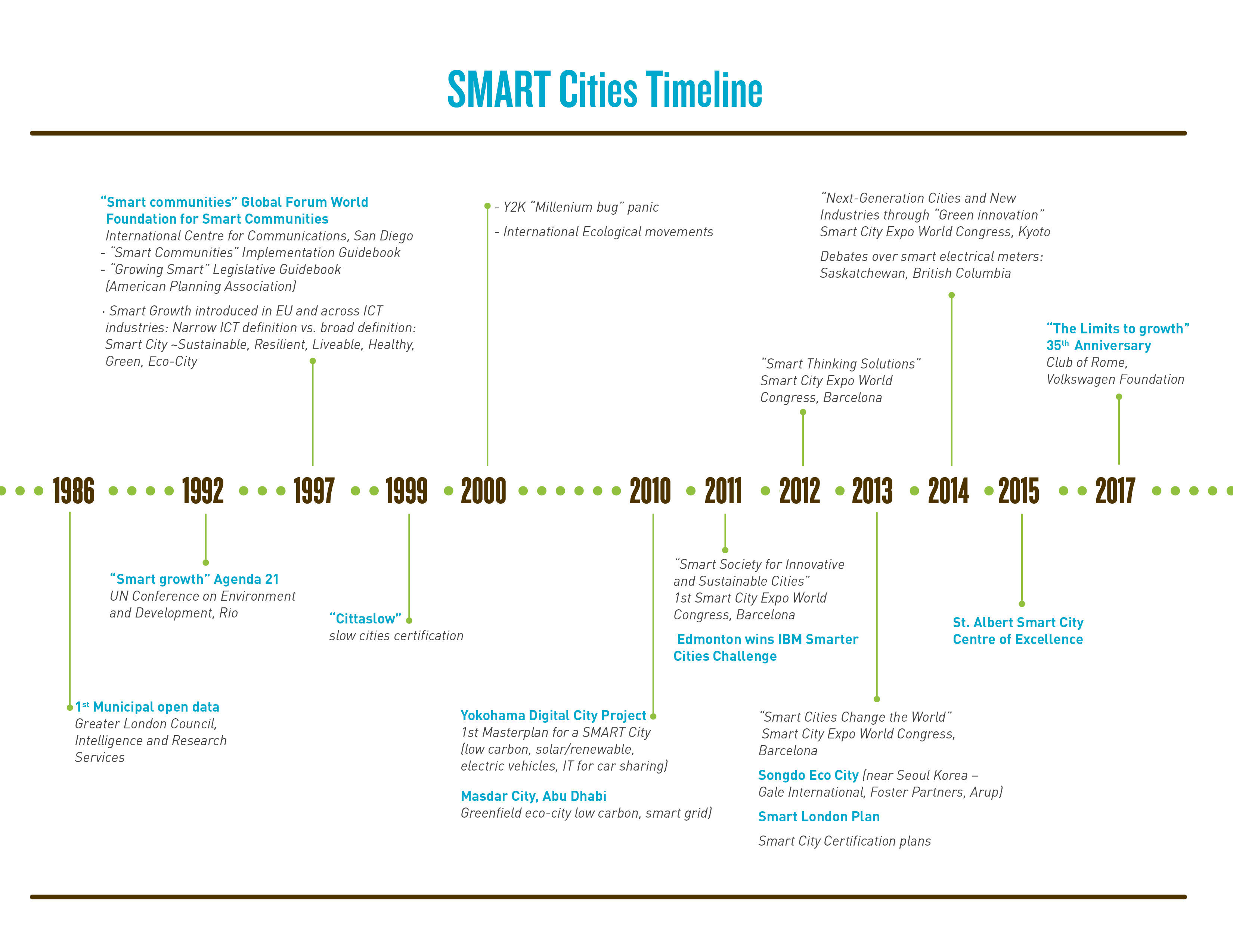 SMART Cities Timeline – SPACE AND CULTURE